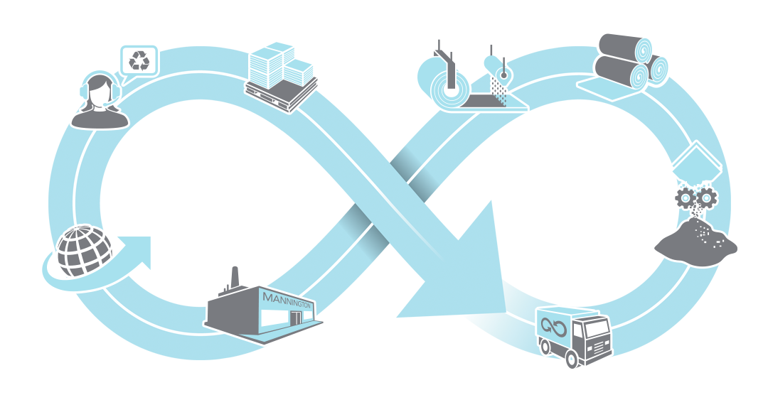LOOP contributes to our goal of becoming a net user of waste.